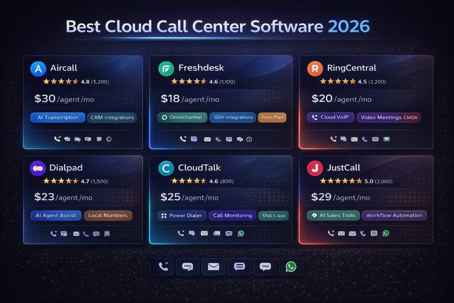 Cloud call center software comparison dashboard showing agent performance metrics, call queue analytics, customer satisfaction scores, and omnichannel communication channels for small business teams